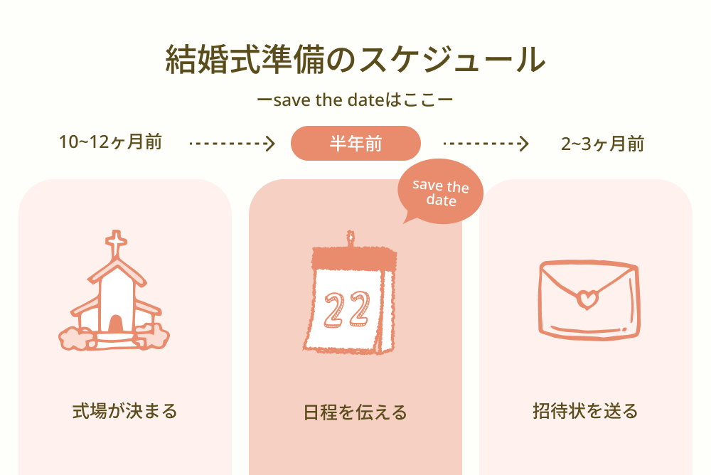 セーブザデートを送る時期の目安