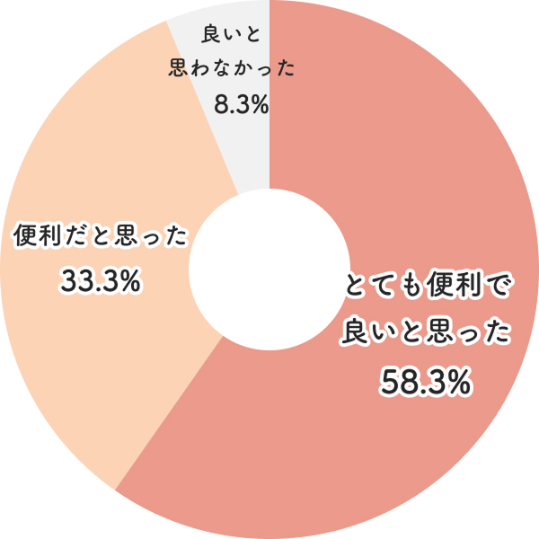アンケート結果